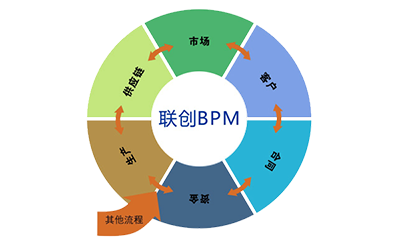 BPM軟件開發